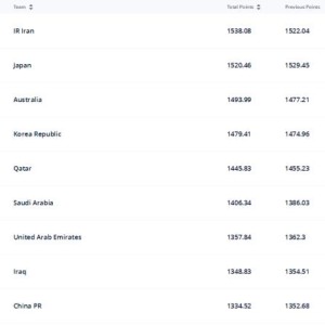FIFA排名：国足下降4位世界排名第75 亚洲排名第9