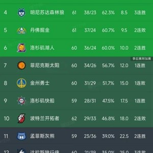 Kaiyun 平台-随着湖人24分大胜国王，快船赢20分，西部最新排名如下！掘金第5